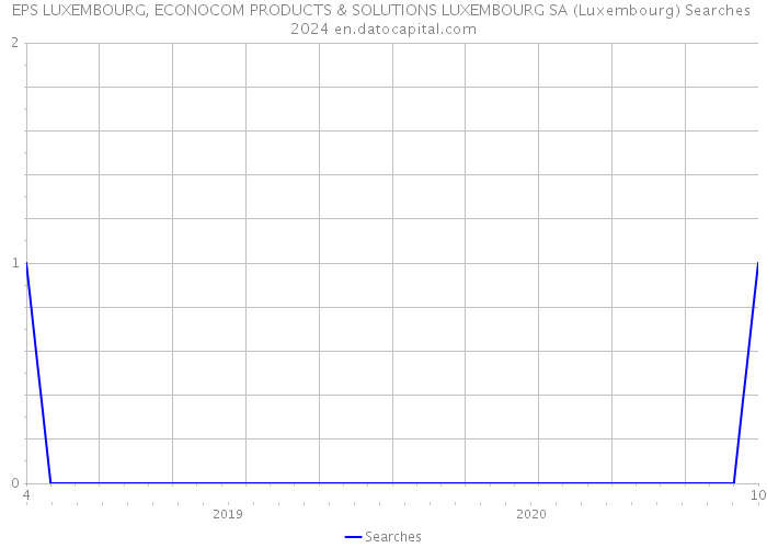EPS LUXEMBOURG, ECONOCOM PRODUCTS & SOLUTIONS LUXEMBOURG SA (Luxembourg) Searches 2024 