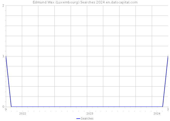 Edmund Wax (Luxembourg) Searches 2024 