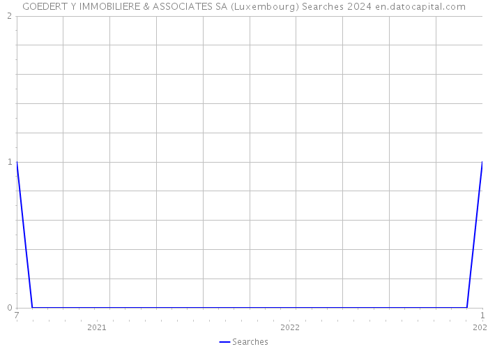 GOEDERT Y IMMOBILIERE & ASSOCIATES SA (Luxembourg) Searches 2024 