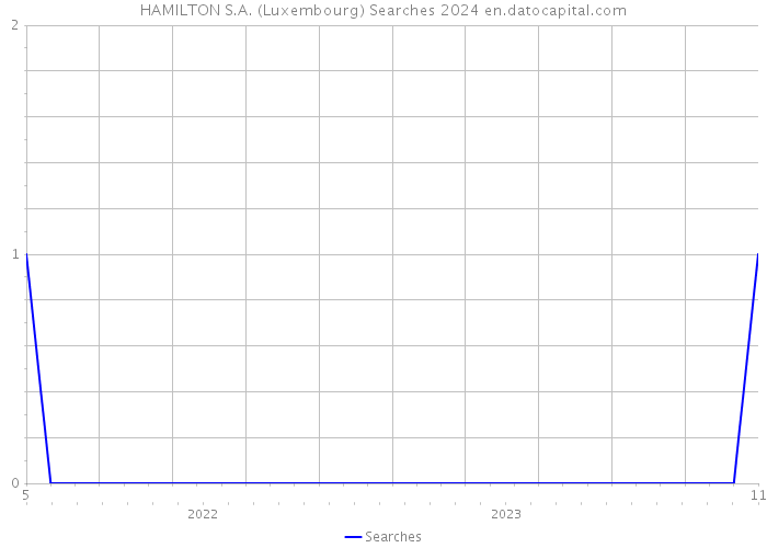 HAMILTON S.A. (Luxembourg) Searches 2024 