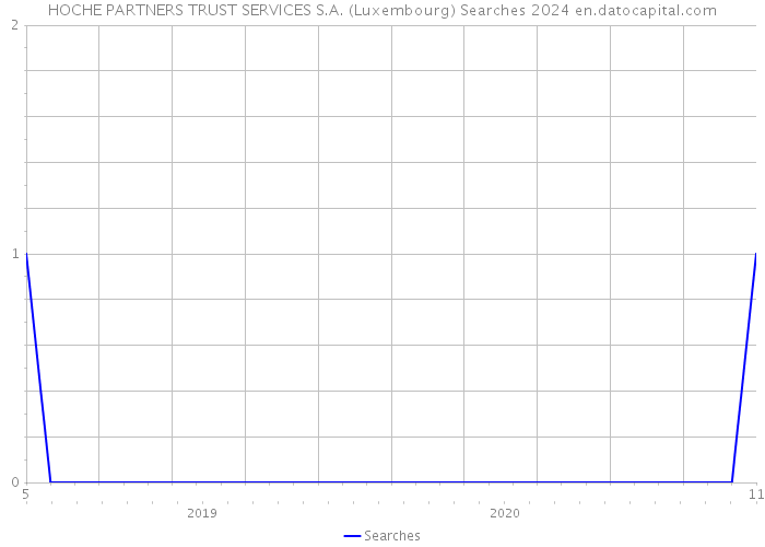 HOCHE PARTNERS TRUST SERVICES S.A. (Luxembourg) Searches 2024 