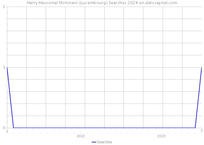 Harry Hassomal Mohinani (Luxembourg) Searches 2024 