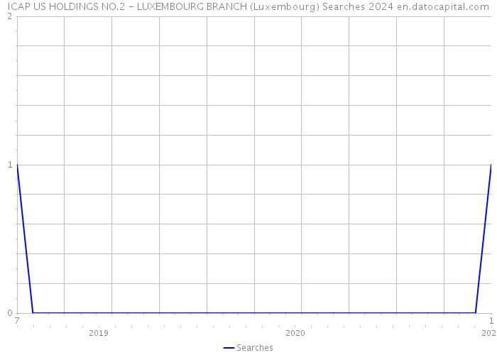ICAP US HOLDINGS NO.2 - LUXEMBOURG BRANCH (Luxembourg) Searches 2024 