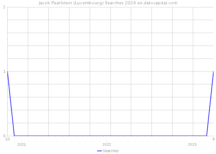 Jacob Pearlstein (Luxembourg) Searches 2024 