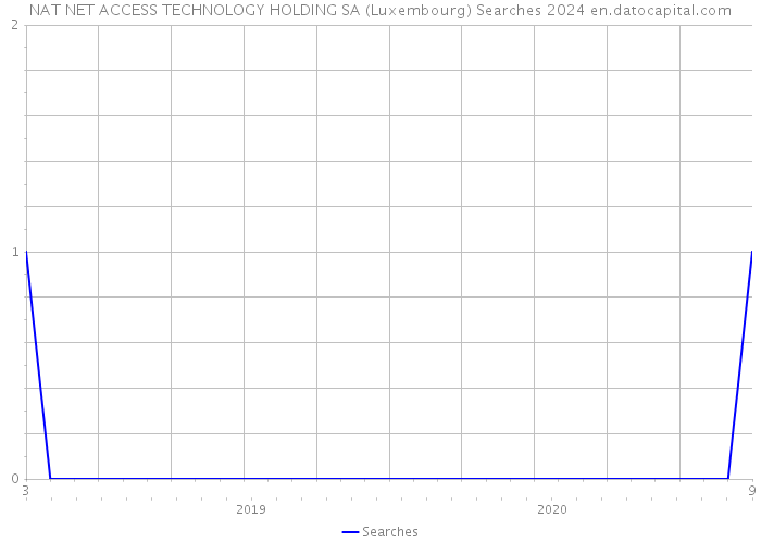 NAT NET ACCESS TECHNOLOGY HOLDING SA (Luxembourg) Searches 2024 