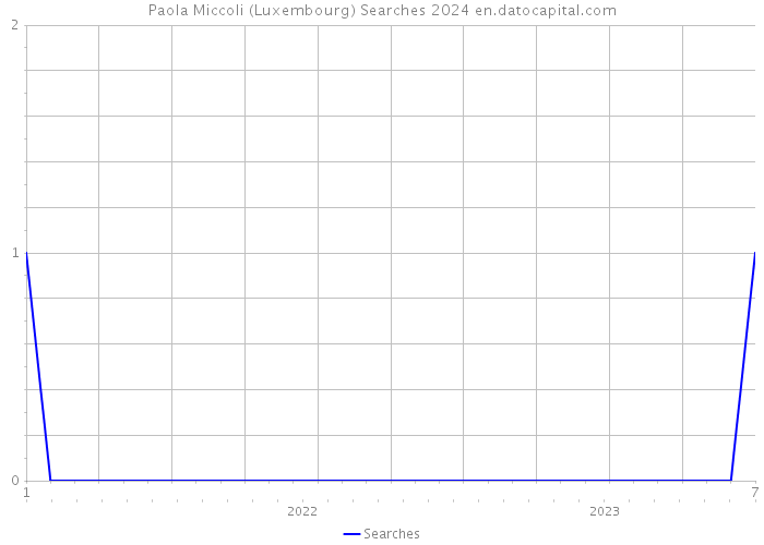 Paola Miccoli (Luxembourg) Searches 2024 