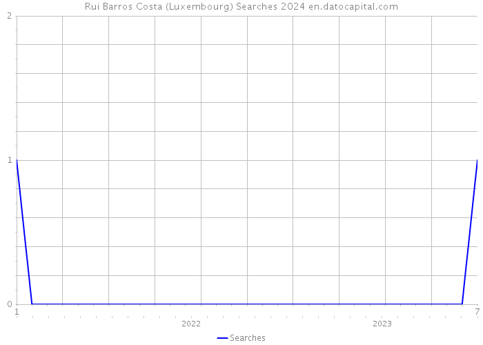 Rui Barros Costa (Luxembourg) Searches 2024 