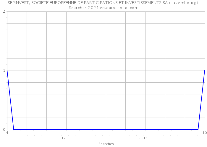 SEPINVEST, SOCIETE EUROPEENNE DE PARTICIPATIONS ET INVESTISSEMENTS SA (Luxembourg) Searches 2024 