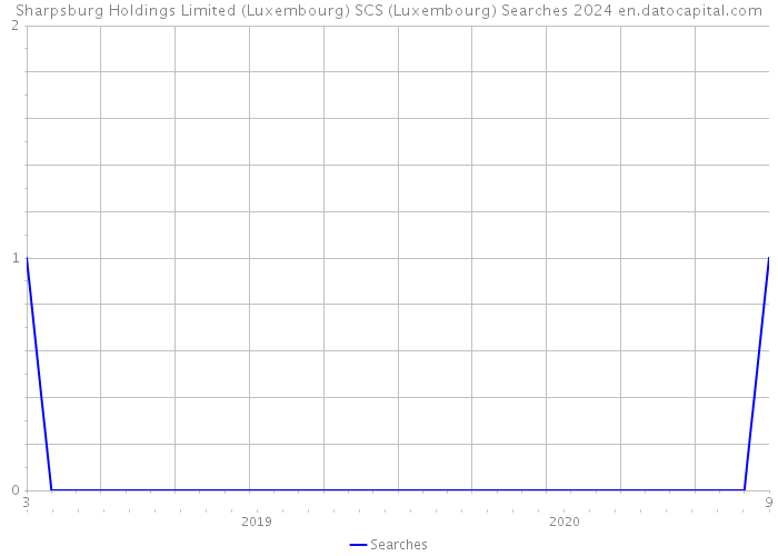 Sharpsburg Holdings Limited (Luxembourg) SCS (Luxembourg) Searches 2024 