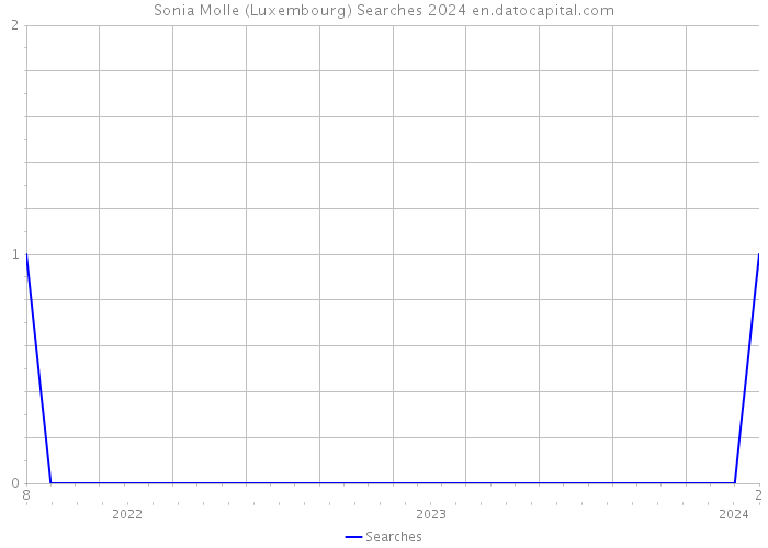 Sonia Molle (Luxembourg) Searches 2024 