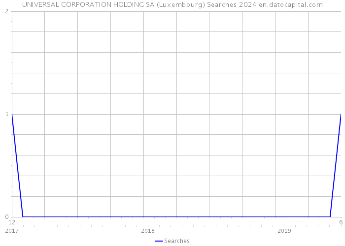 UNIVERSAL CORPORATION HOLDING SA (Luxembourg) Searches 2024 