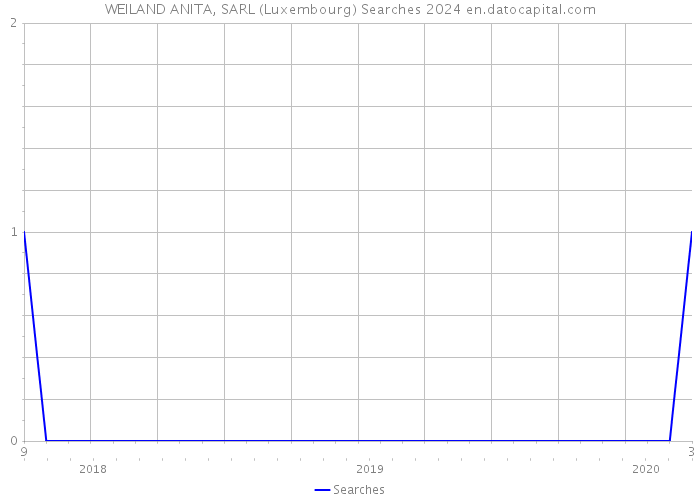 WEILAND ANITA, SARL (Luxembourg) Searches 2024 