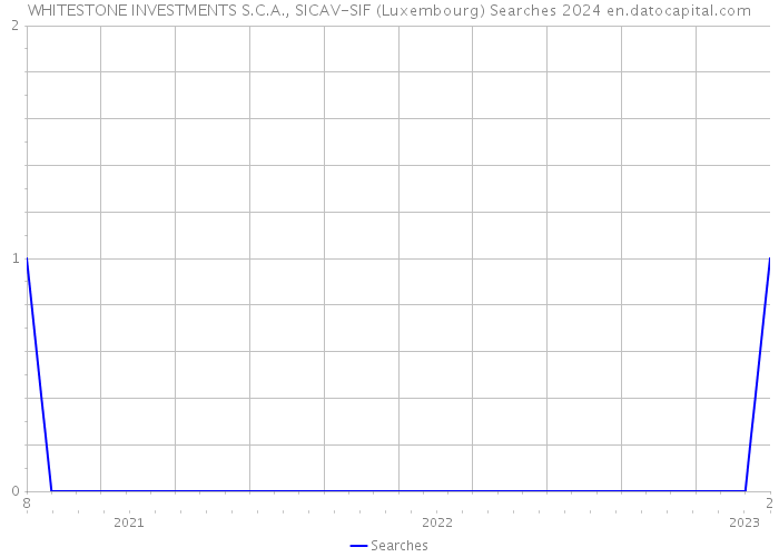 WHITESTONE INVESTMENTS S.C.A., SICAV-SIF (Luxembourg) Searches 2024 