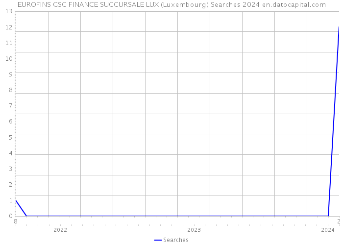 EUROFINS GSC FINANCE SUCCURSALE LUX (Luxembourg) Searches 2024 