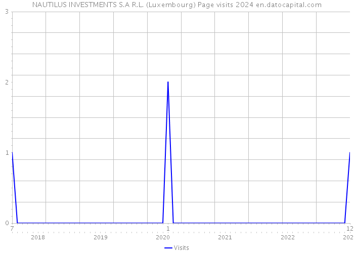 NAUTILUS INVESTMENTS S.A R.L. (Luxembourg) Page visits 2024 
