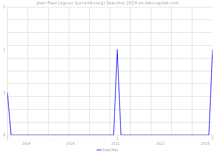Jean-Paul Legoux (Luxembourg) Searches 2024 