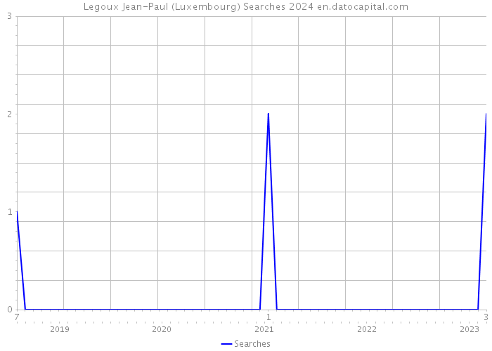 Legoux Jean-Paul (Luxembourg) Searches 2024 