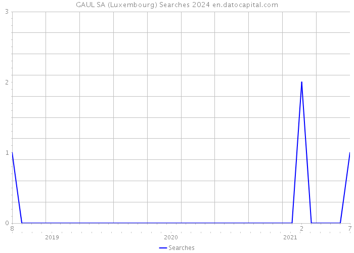 GAUL SA (Luxembourg) Searches 2024 