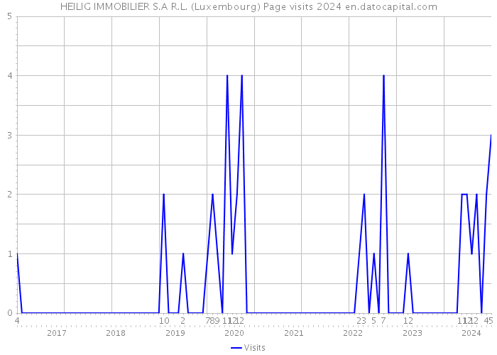 HEILIG IMMOBILIER S.A R.L. (Luxembourg) Page visits 2024 