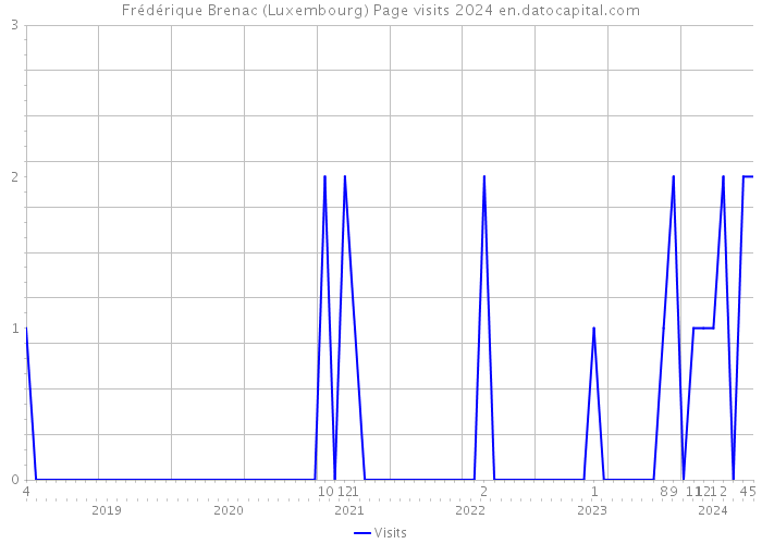 Frédérique Brenac (Luxembourg) Page visits 2024 