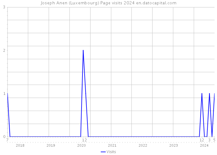 Joseph Anen (Luxembourg) Page visits 2024 