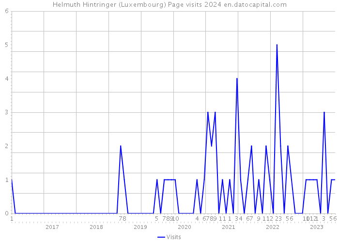 Helmuth Hintringer (Luxembourg) Page visits 2024 