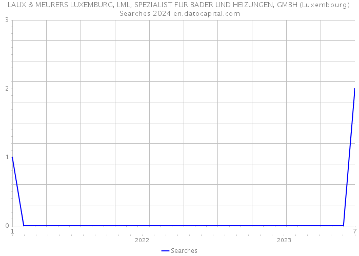 LAUX & MEURERS LUXEMBURG, LML, SPEZIALIST FUR BADER UND HEIZUNGEN, GMBH (Luxembourg) Searches 2024 