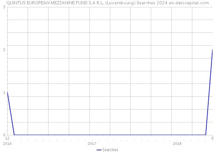 QUINTUS EUROPEAN MEZZANINE FUND S.A R.L. (Luxembourg) Searches 2024 
