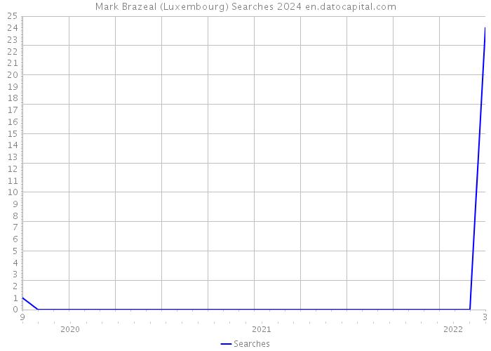 Mark Brazeal (Luxembourg) Searches 2024 