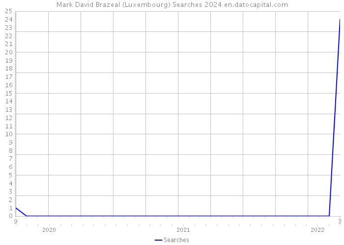 Mark David Brazeal (Luxembourg) Searches 2024 