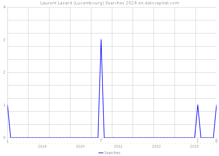 Laurent Lazard (Luxembourg) Searches 2024 