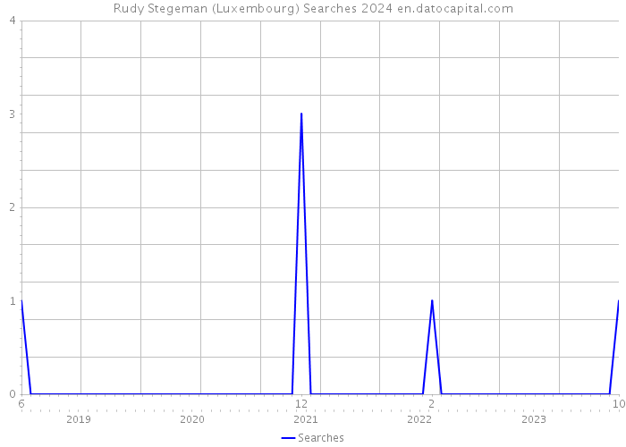 Rudy Stegeman (Luxembourg) Searches 2024 