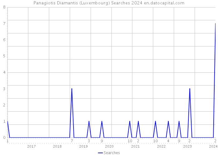 Panagiotis Diamantis (Luxembourg) Searches 2024 