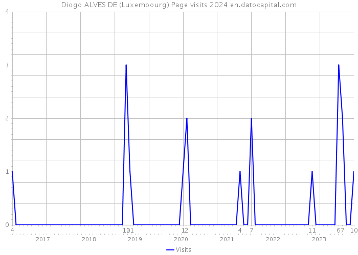 Diogo ALVES DE (Luxembourg) Page visits 2024 