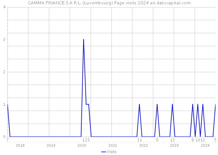 GAMMA FINANCE S.A R.L. (Luxembourg) Page visits 2024 