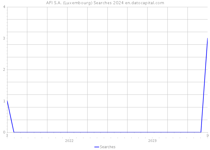 AFI S.A. (Luxembourg) Searches 2024 