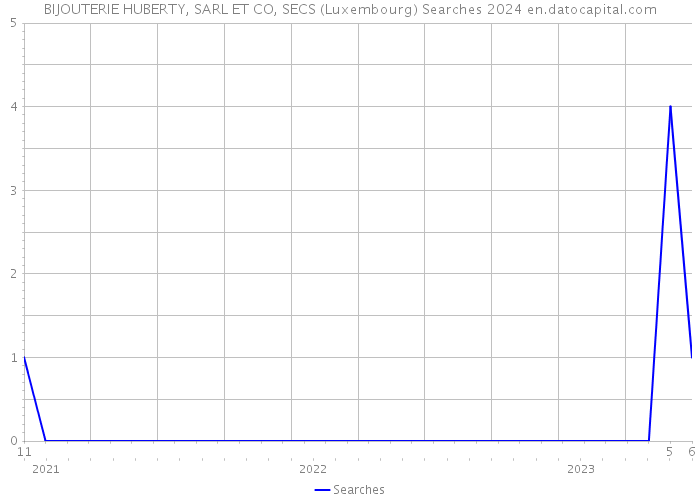 BIJOUTERIE HUBERTY, SARL ET CO, SECS (Luxembourg) Searches 2024 