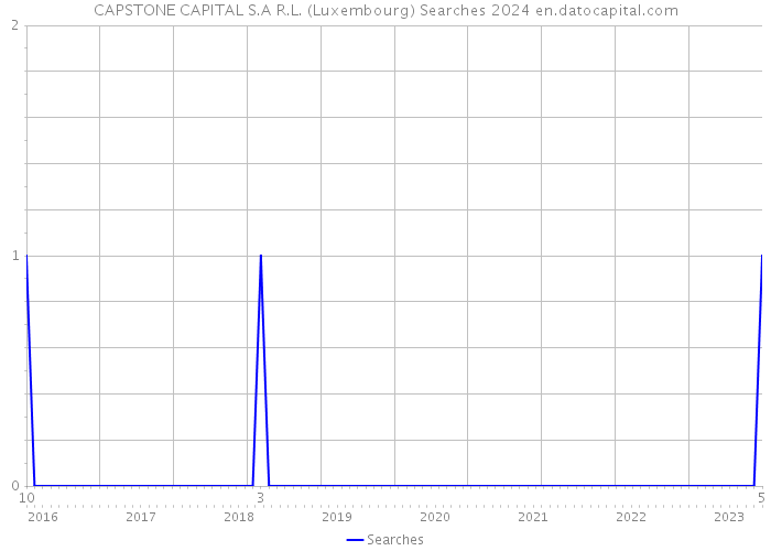 CAPSTONE CAPITAL S.A R.L. (Luxembourg) Searches 2024 
