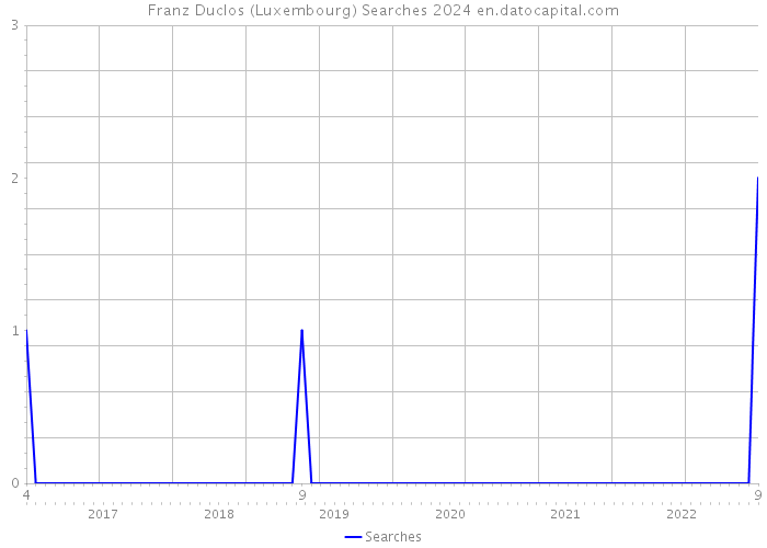 Franz Duclos (Luxembourg) Searches 2024 