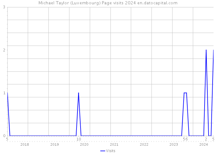 Michael Taylor (Luxembourg) Page visits 2024 