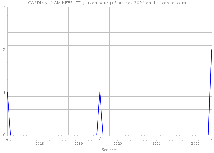 CARDINAL NOMINEES LTD (Luxembourg) Searches 2024 
