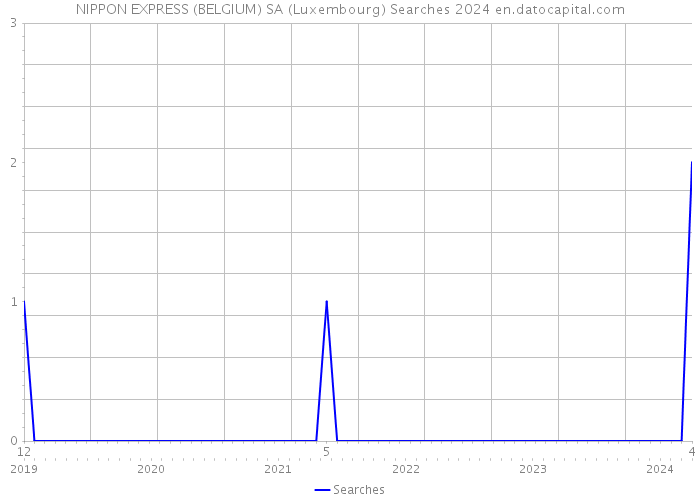 NIPPON EXPRESS (BELGIUM) SA (Luxembourg) Searches 2024 