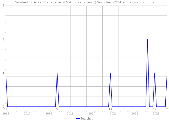 Symbiotics Asset Management S.A (Luxembourg) Searches 2024 