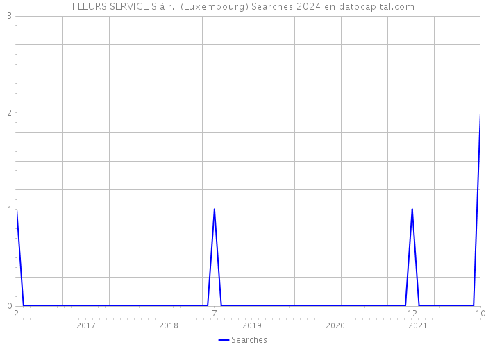 FLEURS SERVICE S.à r.l (Luxembourg) Searches 2024 