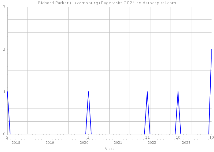 Richard Parker (Luxembourg) Page visits 2024 