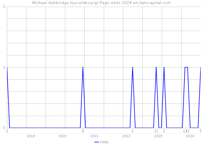 Michael Ashbridge (Luxembourg) Page visits 2024 