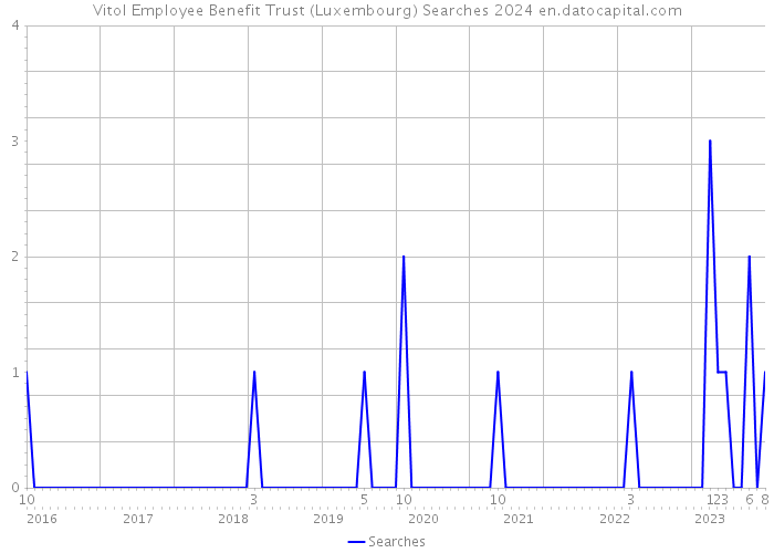 Vitol Employee Benefit Trust (Luxembourg) Searches 2024 