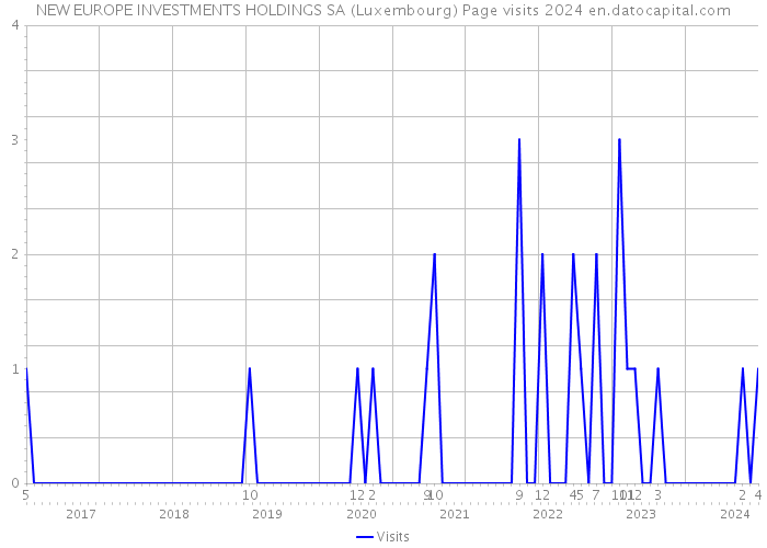 NEW EUROPE INVESTMENTS HOLDINGS SA (Luxembourg) Page visits 2024 