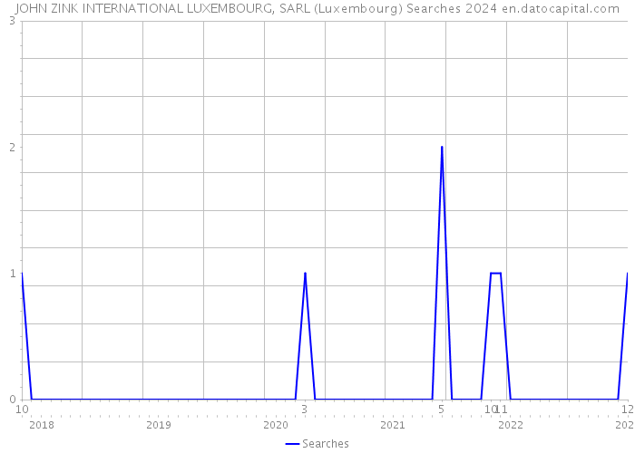JOHN ZINK INTERNATIONAL LUXEMBOURG, SARL (Luxembourg) Searches 2024 