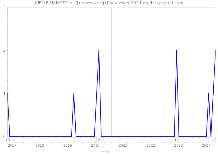 JUBO FINANCE S.A. (Luxembourg) Page visits 2024 